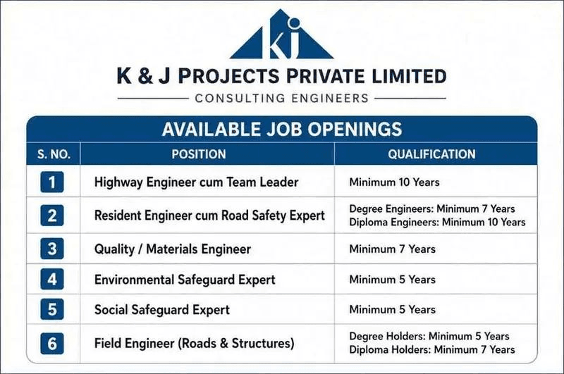 K & J Projects Private Limited Recruitment 2026: Highway, Resident Engineer, Field Engineer एवं अन्य पदों पर भर्ती | Apply Now