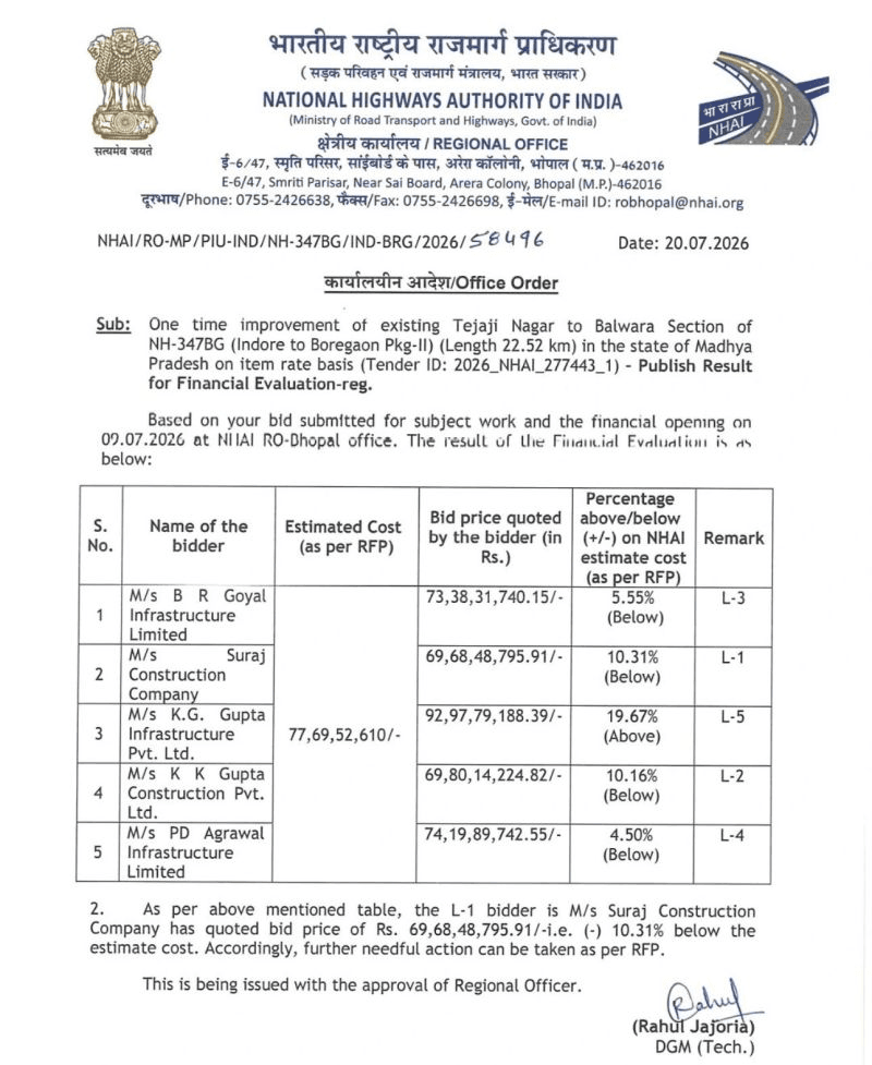 NH-347BG Boregaon–Balwara Road Tender Result 2026: Suraj Construction Company बनी L-1, NHAI ने जारी किया Financial Evaluation Result